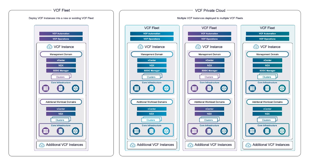 VCF Fleet - VCF Instances